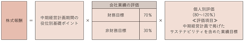 【図版】株式報酬