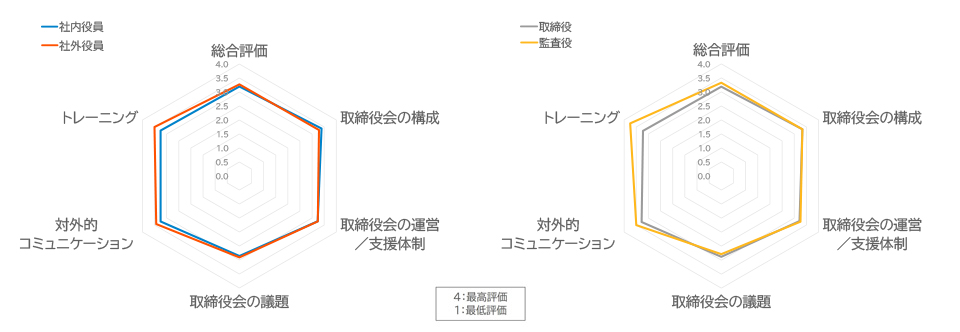 【図版】取締役会実効性評価アンケート結果