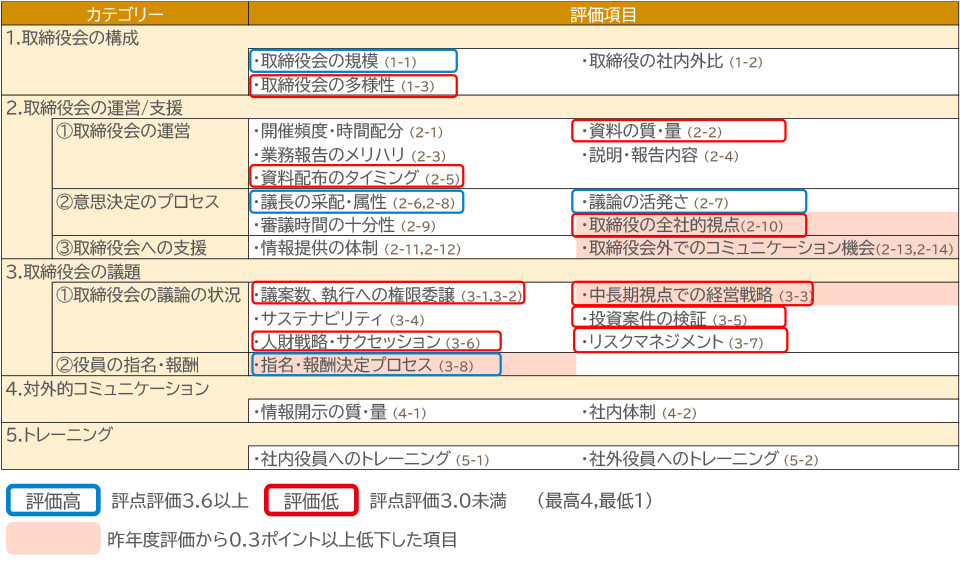 【図版】取締役会実効性評価アンケート結果