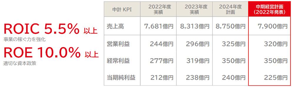 ROIC 5.0%以上、ROE 10.0％以上。中計KPIは2024年度計画：売上高7900億円、営業利益320億円、経常利益350億円、当期純利益225億円（2022年度実績：売上高7681億円、営業利益244億円、経常利益277億円、当期純利益212億円）