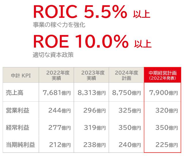 長期ビジョン・中期経営計画 | ビジョン・経営方針 | 企業情報 | ニッスイ