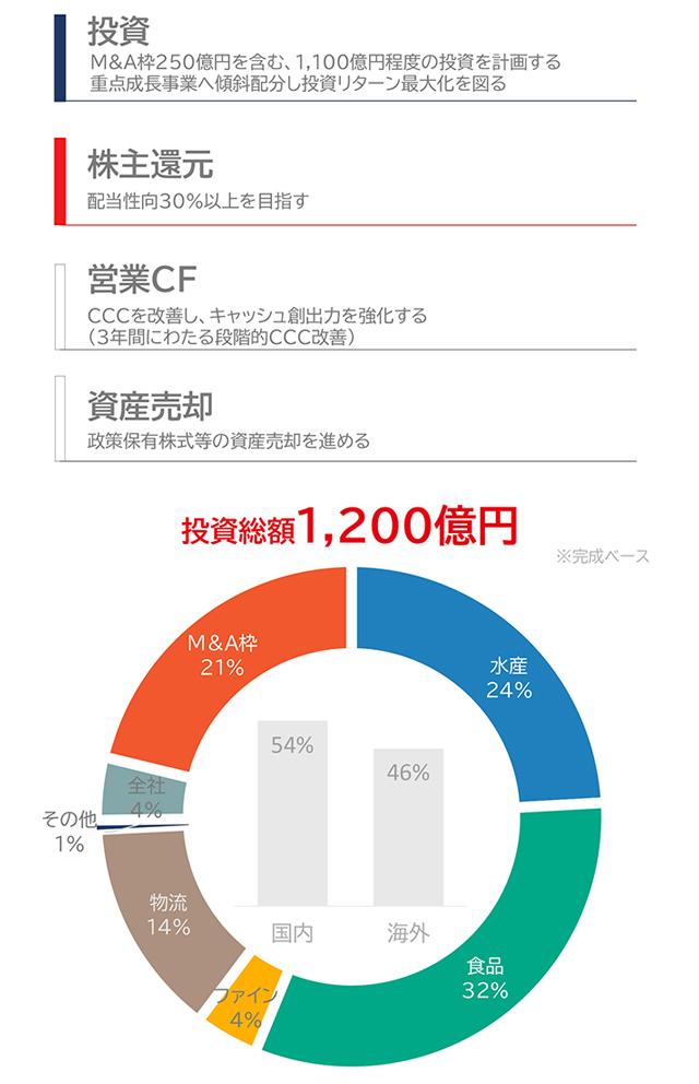 長期ビジョン・中期経営計画 | ビジョン・経営方針 | 企業情報 | ニッスイ